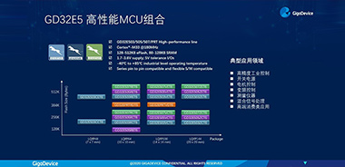 兆易創(chuàng)新發(fā)布GD32E5系列MCU，以Cortex?-33內(nèi)核開啟高性能計算新里程